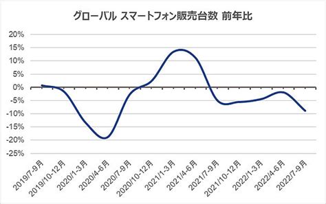 2022年7月～9月の世界スマートフォン販売台数は9％減、gfk調査 マイナビニュース