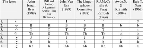 Different Systems Of Transliterating The Arabic Letters Vowels And