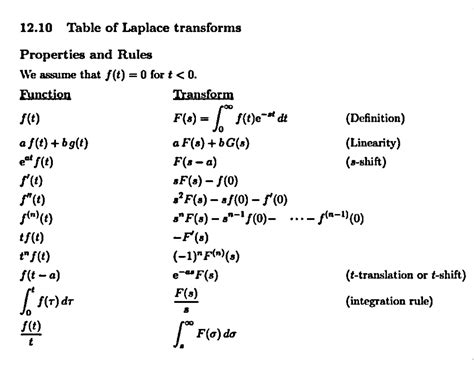 Solution Laplace And Inverse Laplace Transforms Complete Formulae And Properties For Bsc And