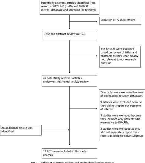 Figure 1 From Indirect Comparisons Of The Efficacy Of Biological Agents In Patients With