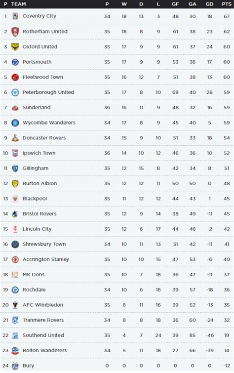 English Championship Table This Time Last Year | Brokeasshome.com