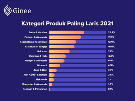 13 Produk Paling Laris Dan Prime Time E Commerce Saat Ini Ginee