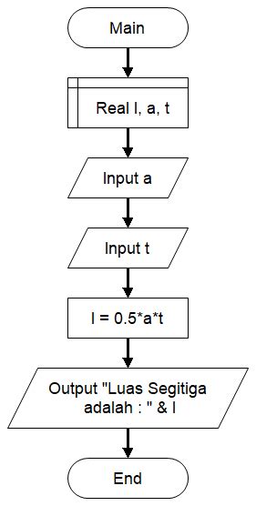 Flowchart Menghitung Luas Dan Keliling Segitiga Simbol Flowchart