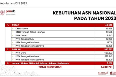 Jadwal Dan Syarat Seleksi Pppk Cpns Provinsi Kabupaten Kota Kementerian