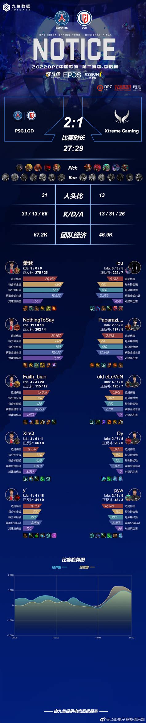 LGD官博 2022 败者组决赛 PSG LGD VS Xtreme Gaming 电竞产业网