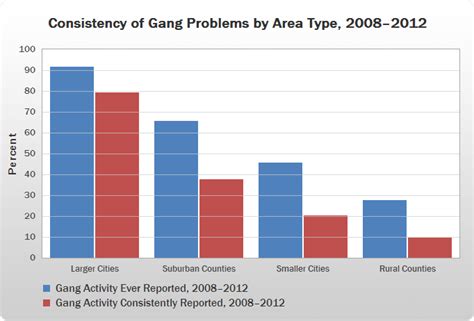 Teen Gang Violence Stats – Telegraph