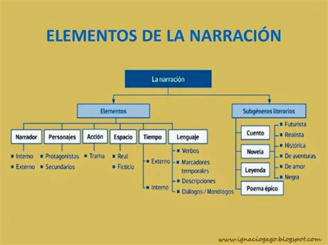 Cuadros sinópticos sobre género narrativo y sus elementos Cuadro