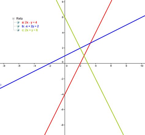 Determine Em Um Grafico As Retas Das Equaçoes A 2x Y 4 B X 2y 2 C 2x 6 Y Br