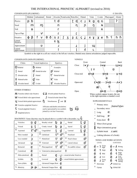 IPA charts