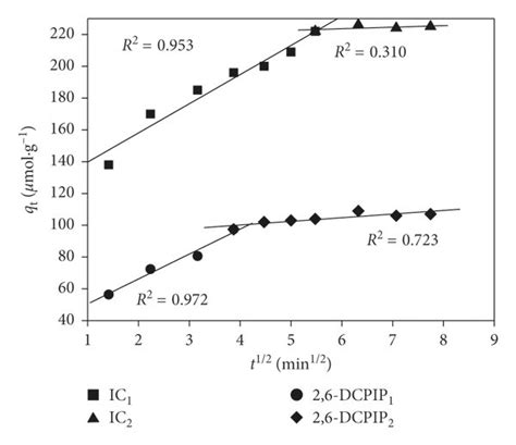 Linear Regression Of Adsorption Kinetics Of A Pseudo First Order B