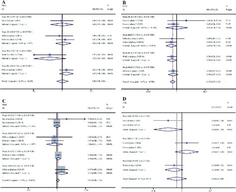 Meta Analysis Of Efficacy Outcomes Of 5 Rcts With The Regimen Switching