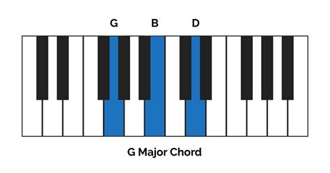 How To Play G Major Chord On Piano Discovering Keys