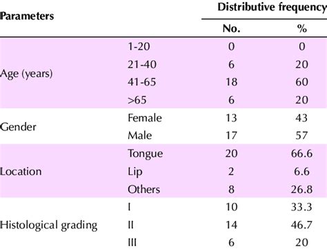 Distributive Frequency Based On Age Sex Location And Histological