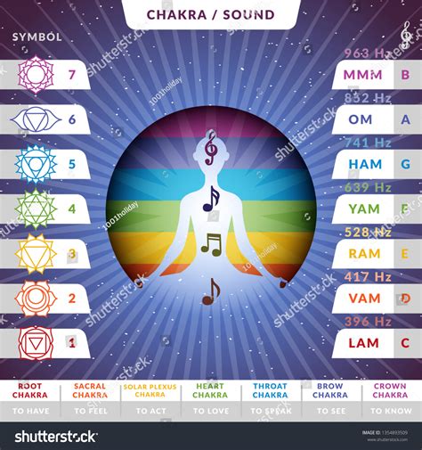 Chakra Musical Note Frequency Chart Chakra 432 Healing Chakras Music Hz