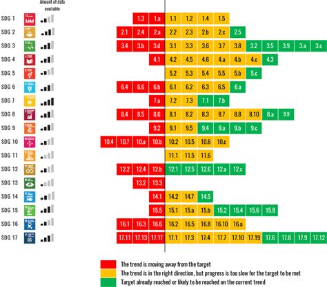 Regional Progress Towards The Sdg Targets