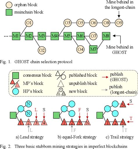 Figure 1 From Threat Capability Of Stubborn Mining In Imperfect GHOST