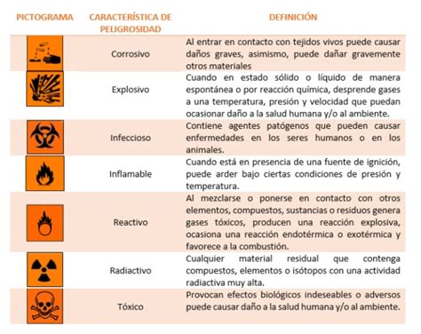 Sabes cómo gestionar correctamente los residuos peligrosos en la U