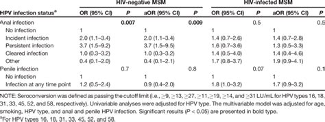 Univariable And Multivariable Associations Between Anal And Penile HPV