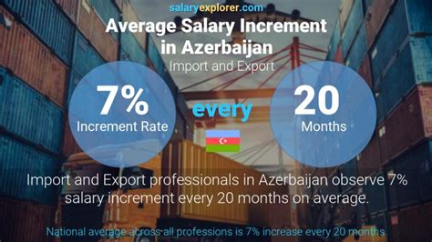 Import And Export Average Salaries In Baku 2023 The Complete Guide