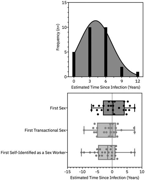 Hiv Acquisition Prior To Entry Into Formal Sex Work Inferen Aids