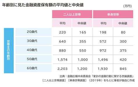 【fp監修】年代別の「貯金の平均値・中央値は？」お金が貯まる貯金方法アドバイスも リクルート運営の【保険チャンネル】