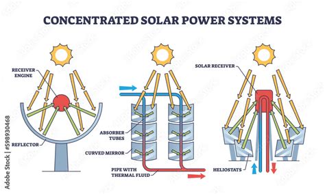 Concentrated Solar Power Systems For Sustainable Heating Outline