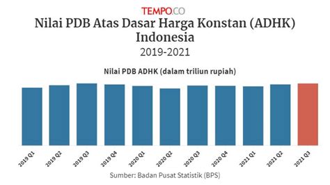 Perekonomian Indonesia Kuartal Iii Tumbuh Persen Dibanding