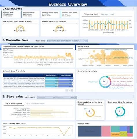 What is an Operational Dashboard and How to Create One?