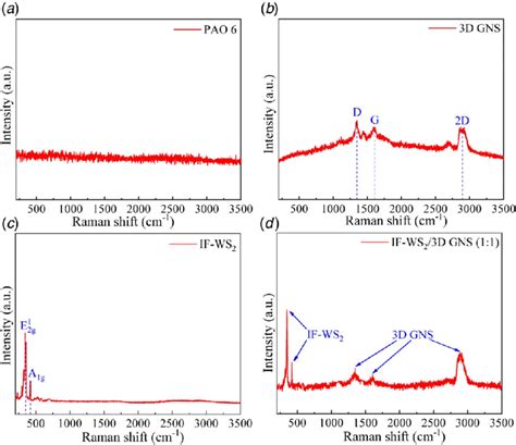 Raman Spectroscopy Of Wear Marks Lubricated By Different Lubricants Download Scientific Diagram