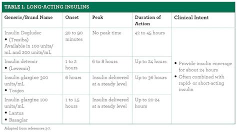 Long Acting Insulins For Diabetes Diabeteswalls