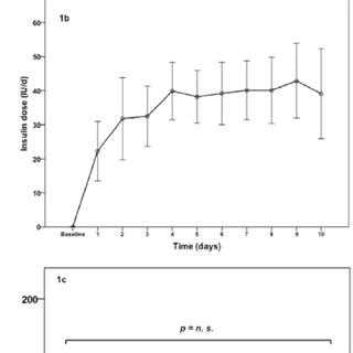 Mean Blood Glucose Concentrations Mg Dl A Daily Insulin Dose