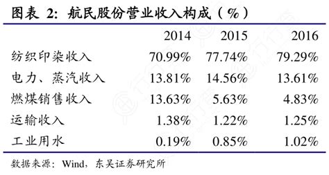 一起讨论下航民股份营业收入构成（）是怎样的呢行行查行业研究数据库