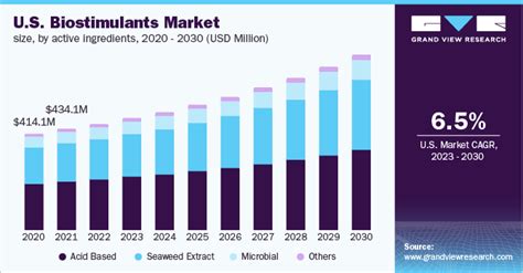 Biostimulants Market Size Share And Growth Report 2030