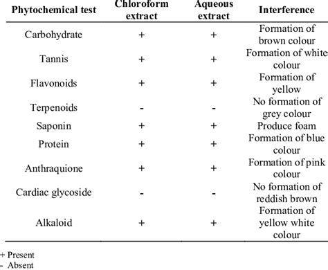 Qualitative Phytochemical Analysis Of Aloe Vera Download Scientific