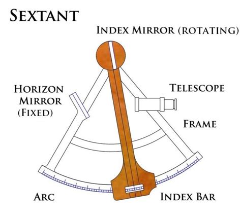 How To Use A Sextant And What Are The Differences Between A Sextant And An Astrolabe Senarius