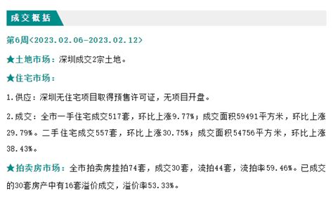 深圳二手真回暖，拜社融放水，连郁亮都喊曙光来了，二手房源快约起 房产资讯 房天下