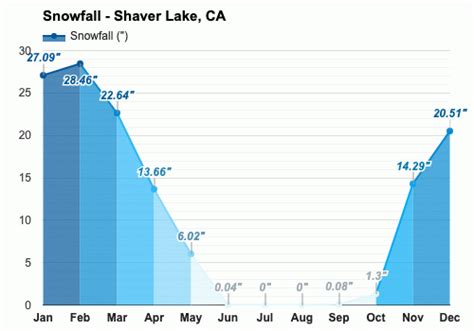 Yearly & Monthly weather - Shaver Lake, CA