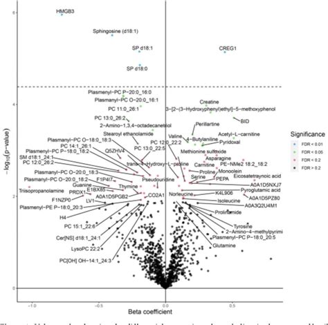 Figure From A Multiomic Analysis Of Chicken Serum Revealed The