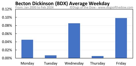 BDX Stock Price Today (plus 7 insightful charts) • Dogs of the Dow