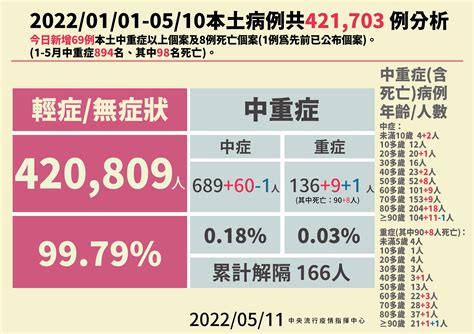 快訊／再創新高！今本土激增57188例 另增8死｜東森新聞：新聞在哪 東森就在哪裡