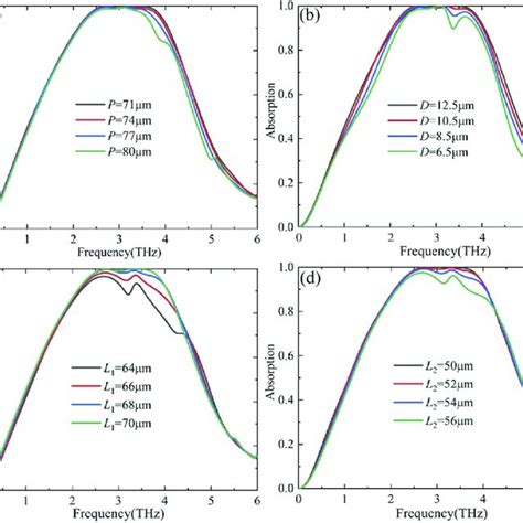 Absorption Spectrum A And Enlarged Diagram B Of The Absorber With