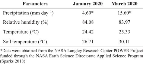 Average Of Daily Climatological Parameters Between Sampling Periods