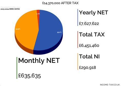 £14,370,000 After Tax 2023/2024 - Income Tax UK