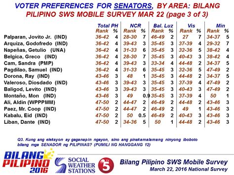 Social Weather Stations March 22 2016 Bilang Pilipino Sws Mobile