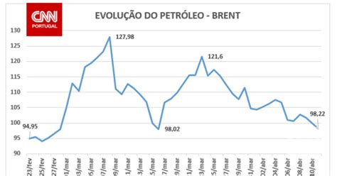 Pre O Do Petr Leo Cai Para Menos De D Lares Cnn Portugal