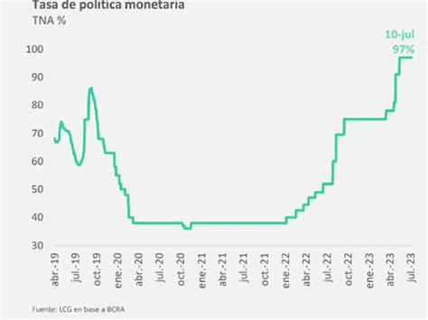 Tras El Dato De Inflación El Bcra Mantuvo La Tasa De Los Plazos Fijos Que Es Positiva Por