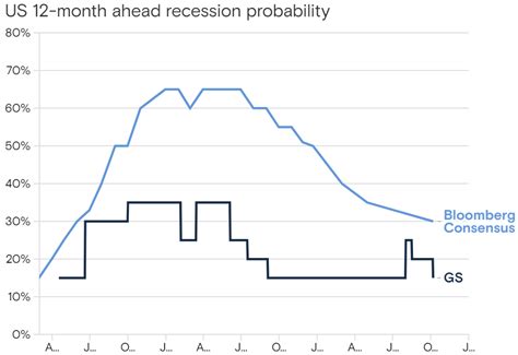 Fed Rate Cuts To 32535 By June As Recession Fears Ease