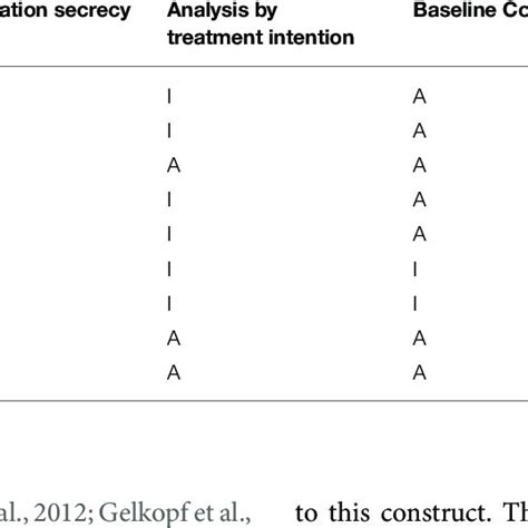 Chi Square Contingency Table Presenting The Three Groups Perception Of