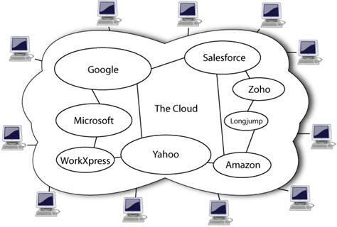 Filecloud Computing Wikimedia Commons