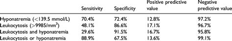 Sensitivities Specificities And Positive And Negative Predictive